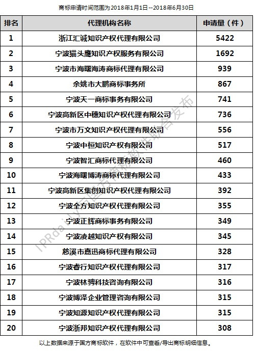 2018年上半年寧波代理機(jī)構(gòu)商標(biāo)申請(qǐng)量排行榜（前20名）