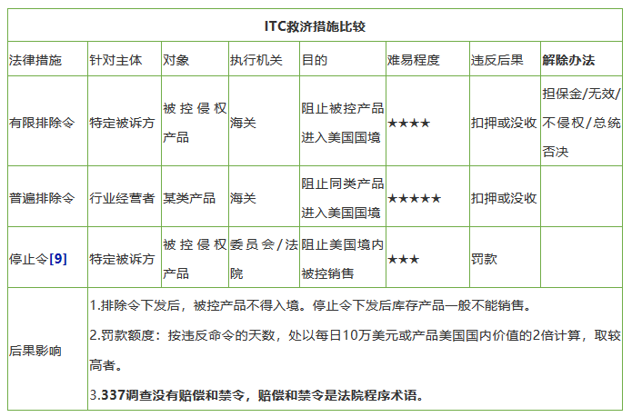 十二年來，美國337調(diào)查數(shù)據(jù)透視研究