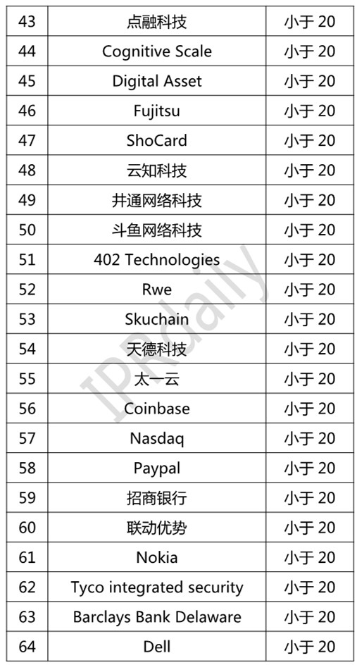 2018年全球區(qū)塊鏈專利企業(yè)排行榜（TOP100）