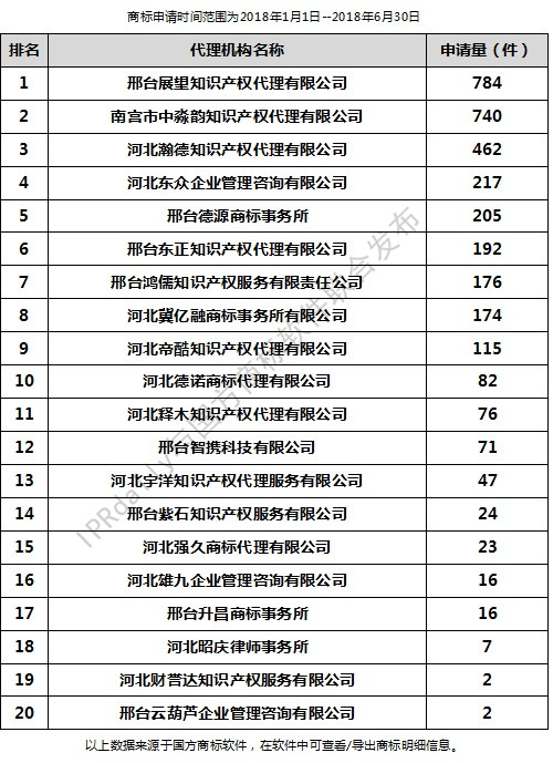 2018年上半年邢臺代理機構商標申請量排行榜（前20名）