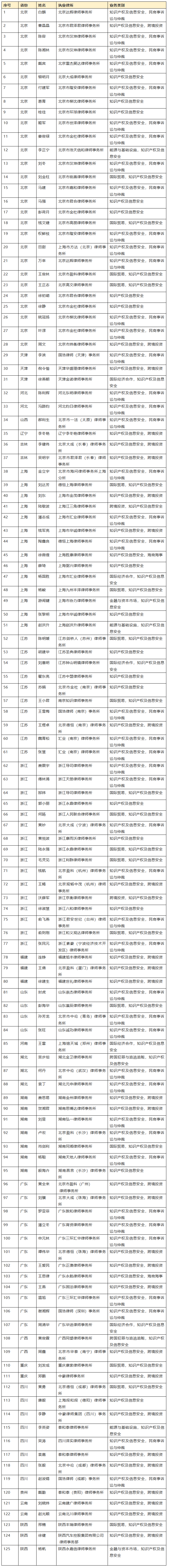 千名涉外律師人才擬入選名單公布，知識(shí)產(chǎn)權(quán)律師125名