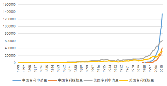 從統(tǒng)計(jì)數(shù)據(jù)看，中美兩國的專利之間會(huì)有哪些不同……