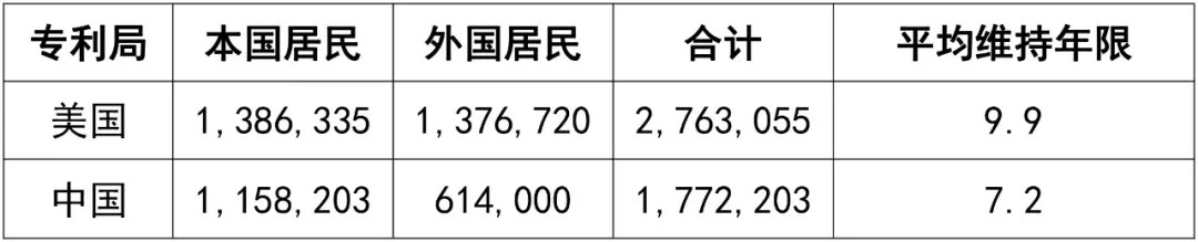 從統(tǒng)計(jì)數(shù)據(jù)看，中美兩國的專利之間會(huì)有哪些不同……