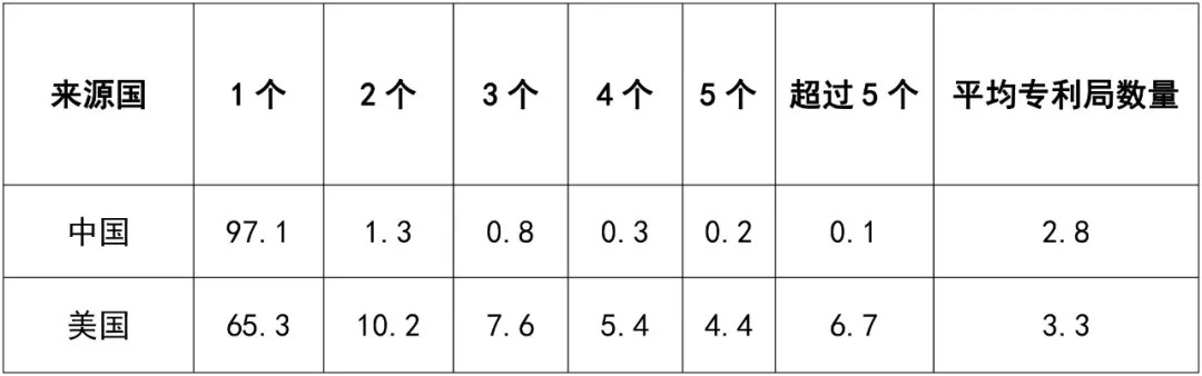 從統(tǒng)計(jì)數(shù)據(jù)看，中美兩國的專利之間會(huì)有哪些不同……