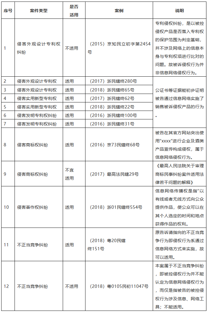 知識產(chǎn)權訴訟糾紛關于《民訴司法解釋》第二十五條的適用