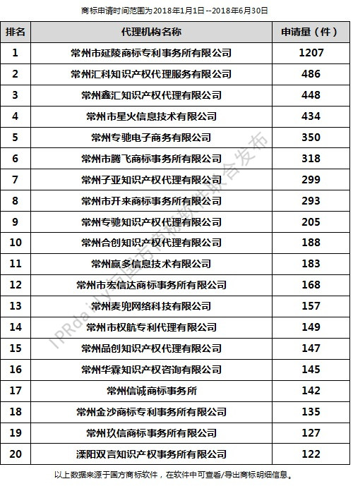 2018年上半年常州代理機構商標申請量排行榜（前20名）