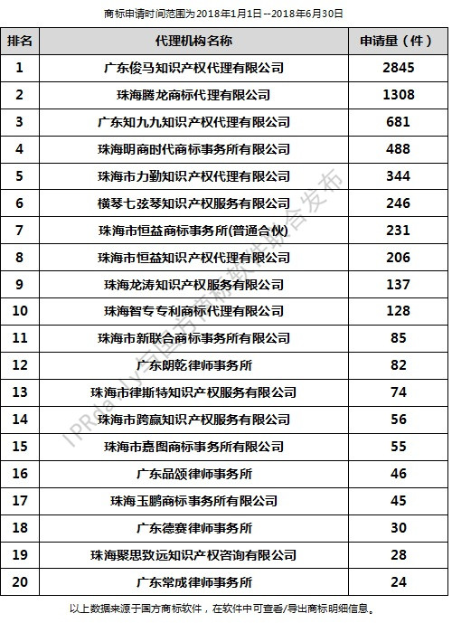 2018年上半年珠海代理機構(gòu)商標(biāo)申請量排行榜（前20名）