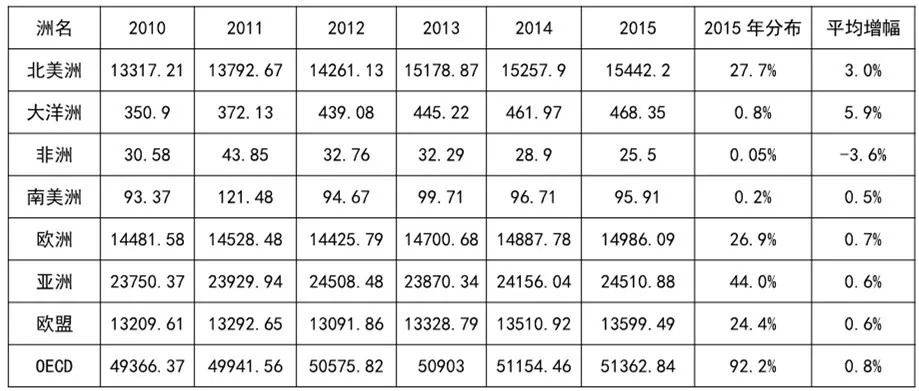 2010-2015年，OECD的「三方同族專利情況」