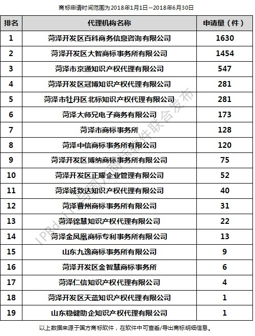 2018年上半年菏澤代理機(jī)構(gòu)商標(biāo)申請量排行榜（前20名）