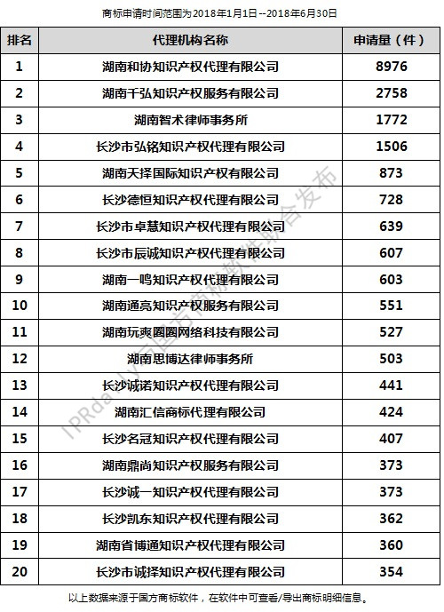 2018年上半年長沙代理機構(gòu)商標申請量排行榜（前20名）