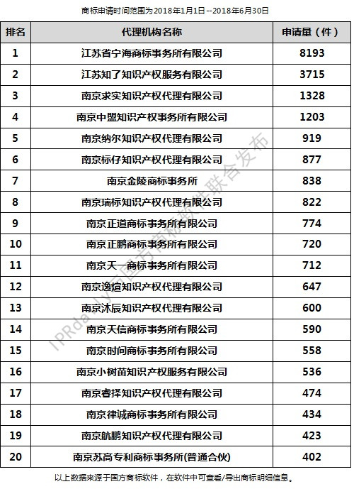 2018年上半年南京代理機(jī)構(gòu)商標(biāo)申請(qǐng)量排行榜（前20名）