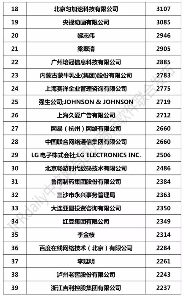 2018上半年全國(guó)申請(qǐng)人確權(quán)商標(biāo)持有量排行榜（前100名）