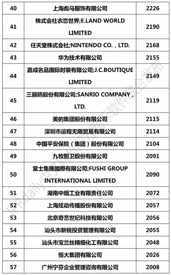 2018上半年全國(guó)申請(qǐng)人確權(quán)商標(biāo)持有量排行榜（前100名）