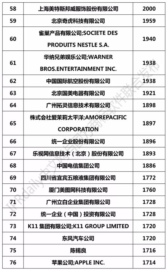 2018上半年全國(guó)申請(qǐng)人確權(quán)商標(biāo)持有量排行榜（前100名）