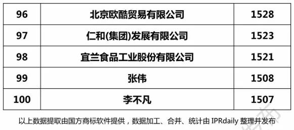 2018上半年全國(guó)申請(qǐng)人確權(quán)商標(biāo)持有量排行榜（前100名）