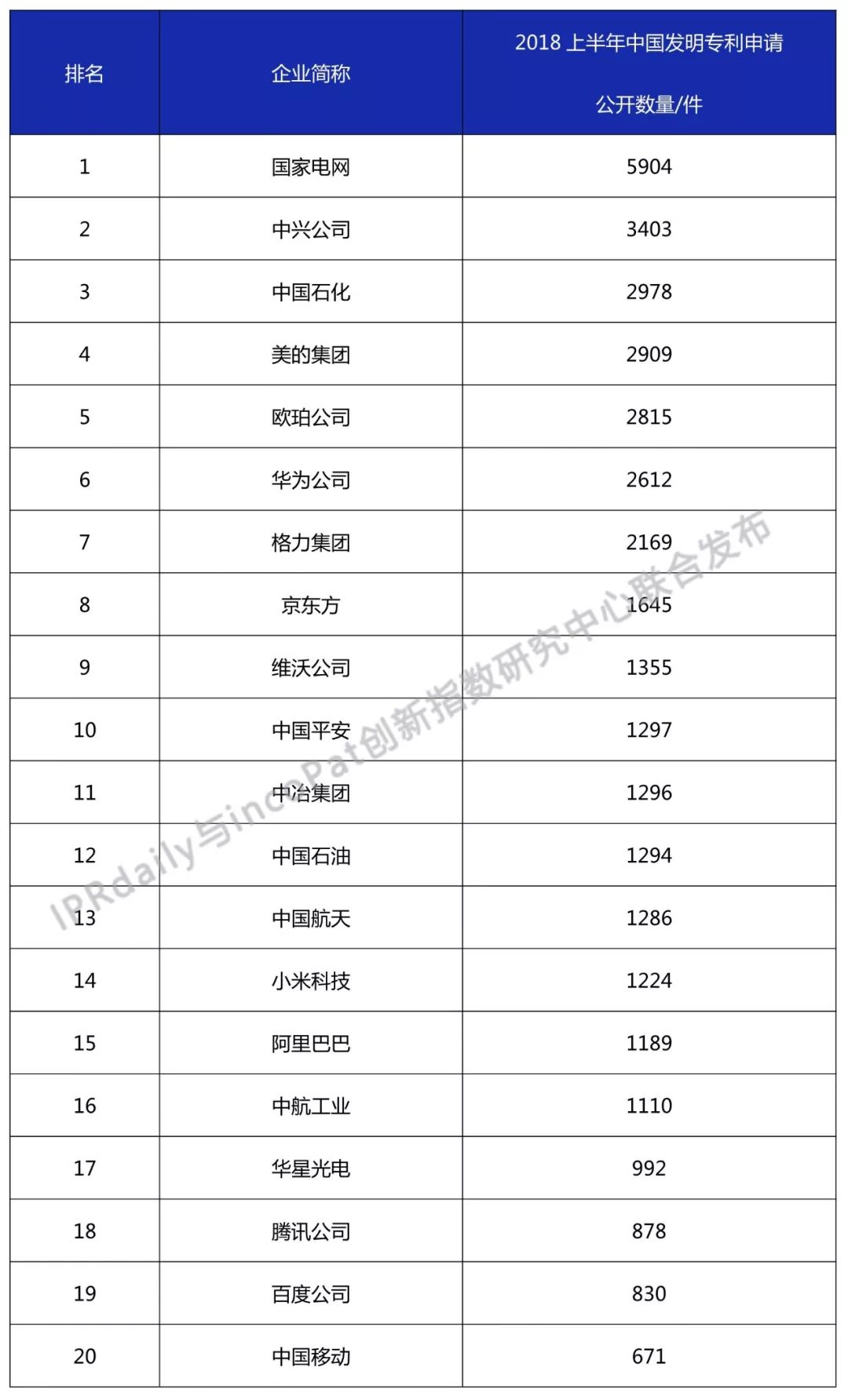 2018上半年中國企業(yè)發(fā)明專利排行榜（Top 20）