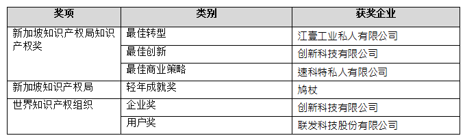 2018新加坡知識(shí)產(chǎn)權(quán)周奠定新合作，締結(jié)新友誼