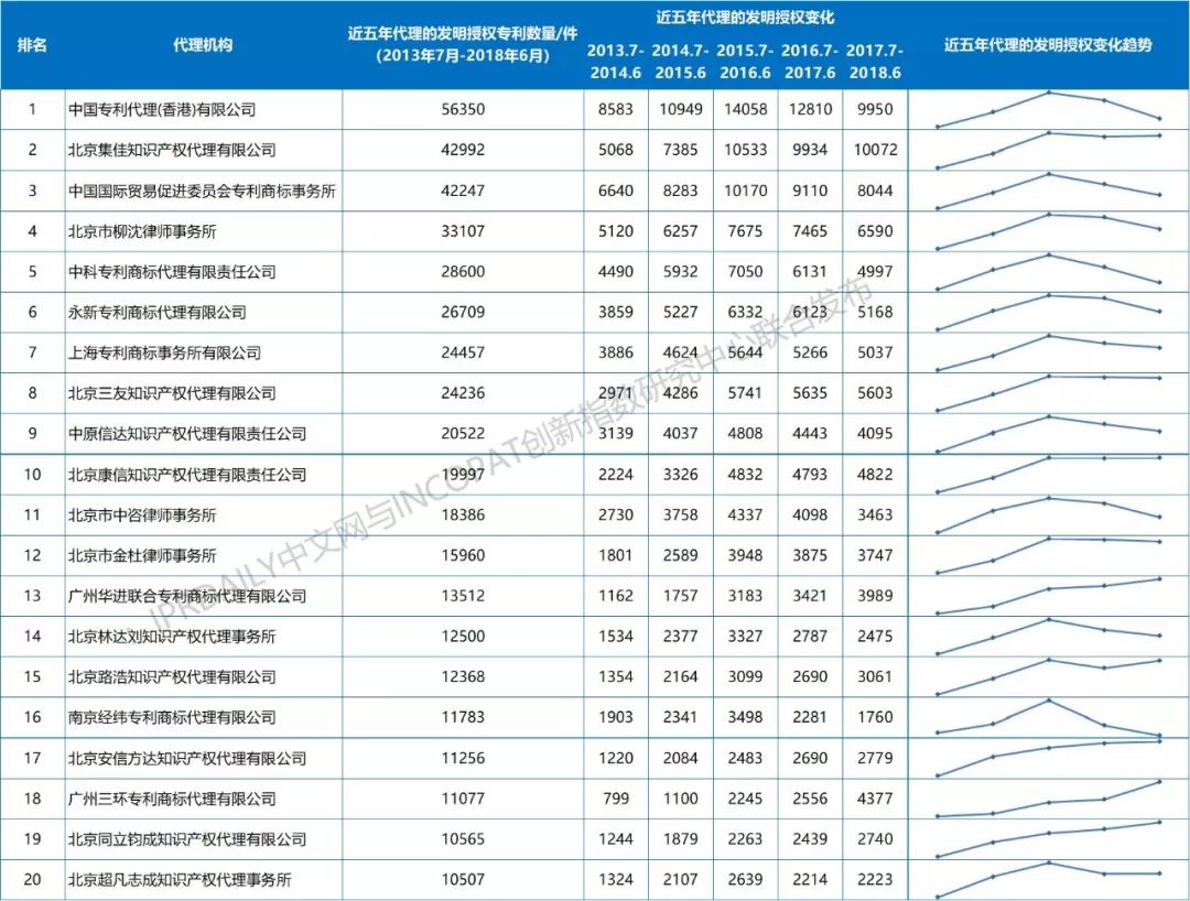 【更正版】2013-2018年全國專利代理機(jī)構(gòu)發(fā)明授權(quán)排行榜