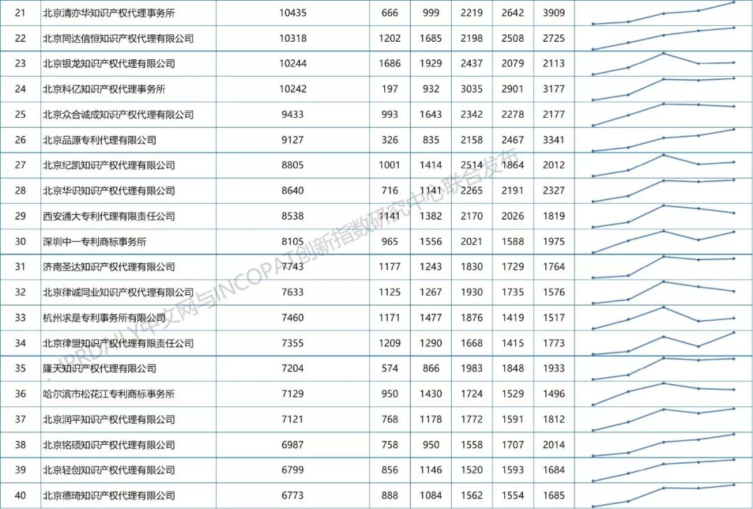 【更正版】2013-2018年全國專利代理機(jī)構(gòu)發(fā)明授權(quán)排行榜