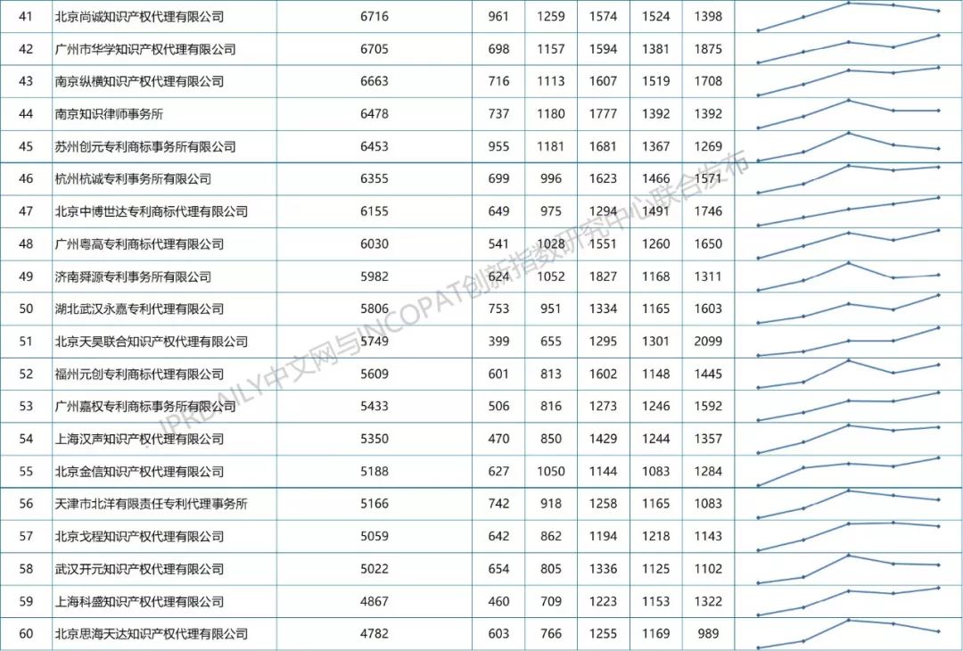 【更正版】2013-2018年全國專利代理機(jī)構(gòu)發(fā)明授權(quán)排行榜