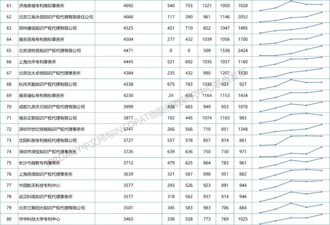 【更正版】2013-2018年全國專利代理機(jī)構(gòu)發(fā)明授權(quán)排行榜