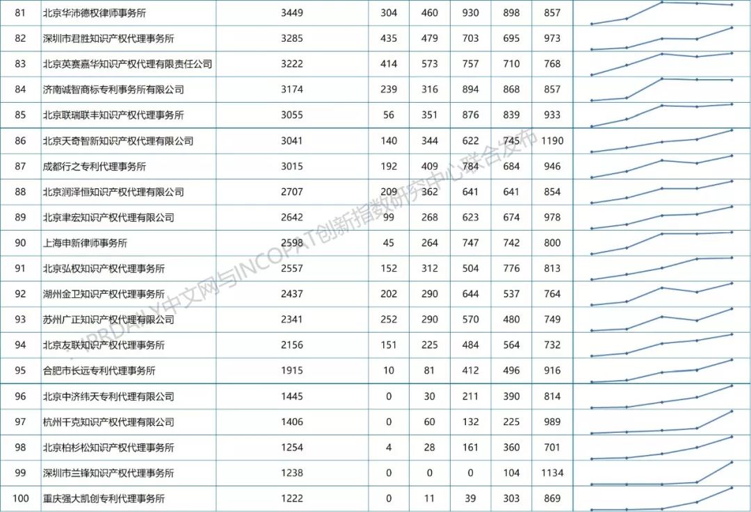 【更正版】2013-2018年全國專利代理機(jī)構(gòu)發(fā)明授權(quán)排行榜