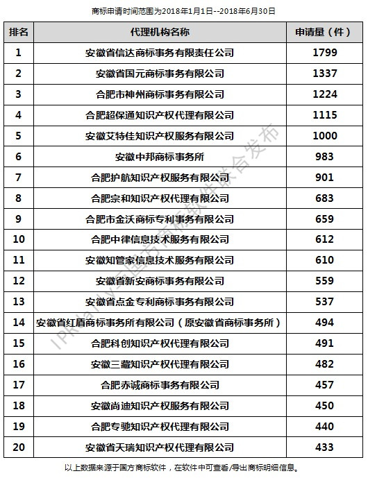 2018年上半年合肥代理機構(gòu)商標申請量排行榜（前20名）