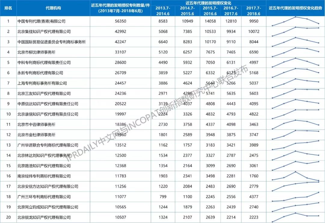 【更正版】2013-2018年全國專利代理機(jī)構(gòu)發(fā)明授權(quán)排行榜