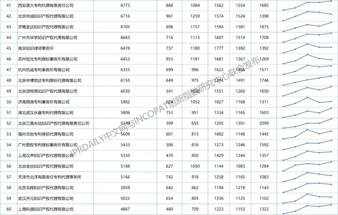 【更正版】2013-2018年全國專利代理機(jī)構(gòu)發(fā)明授權(quán)排行榜