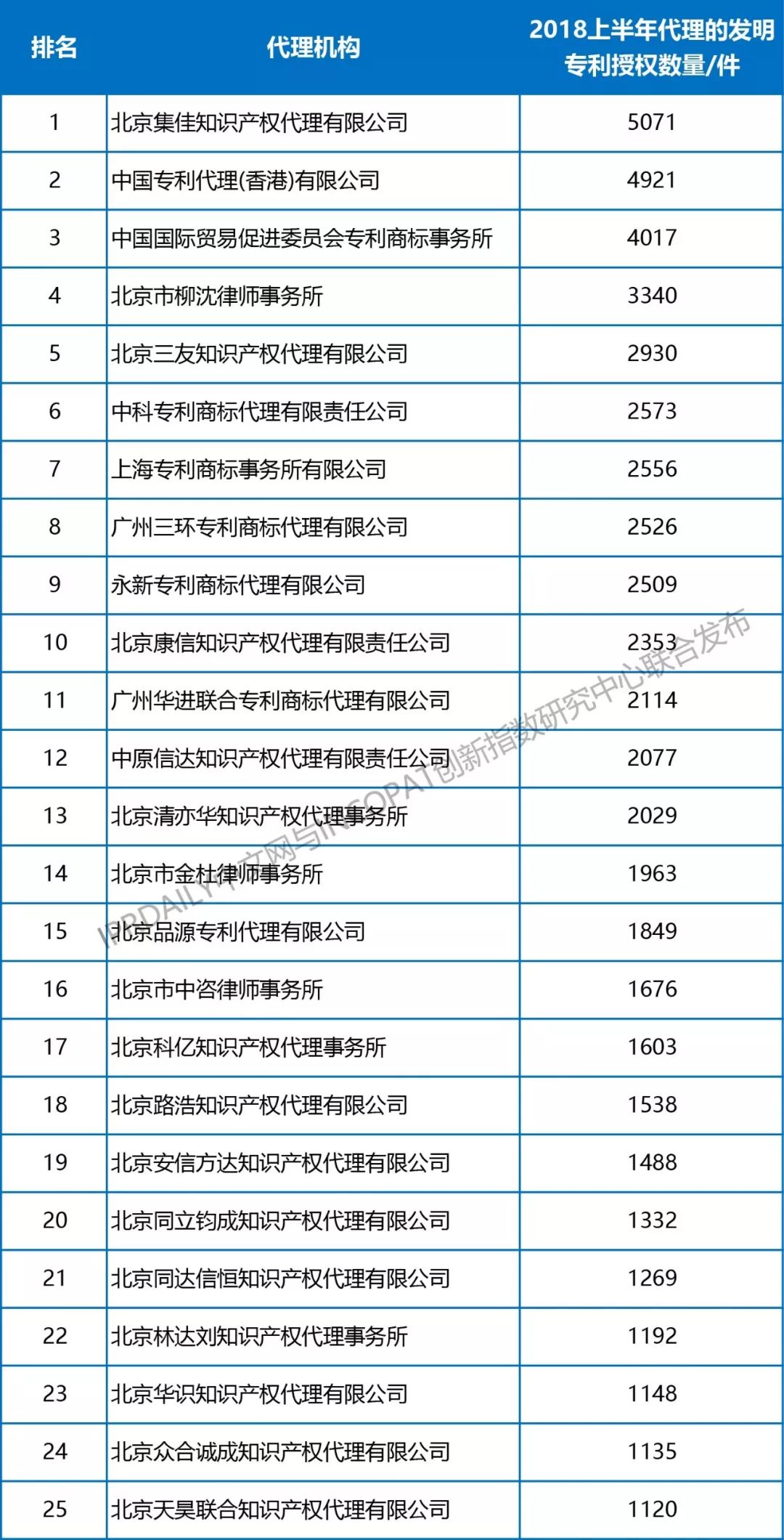 【更正版】2013-2018年全國專利代理機(jī)構(gòu)發(fā)明授權(quán)排行榜