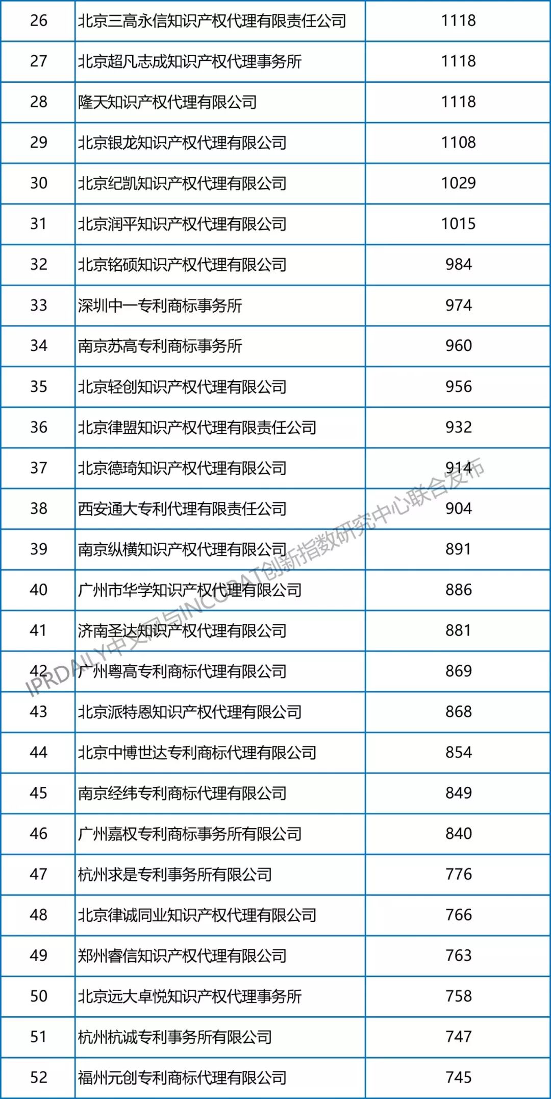 【更正版】2013-2018年全國專利代理機(jī)構(gòu)發(fā)明授權(quán)排行榜