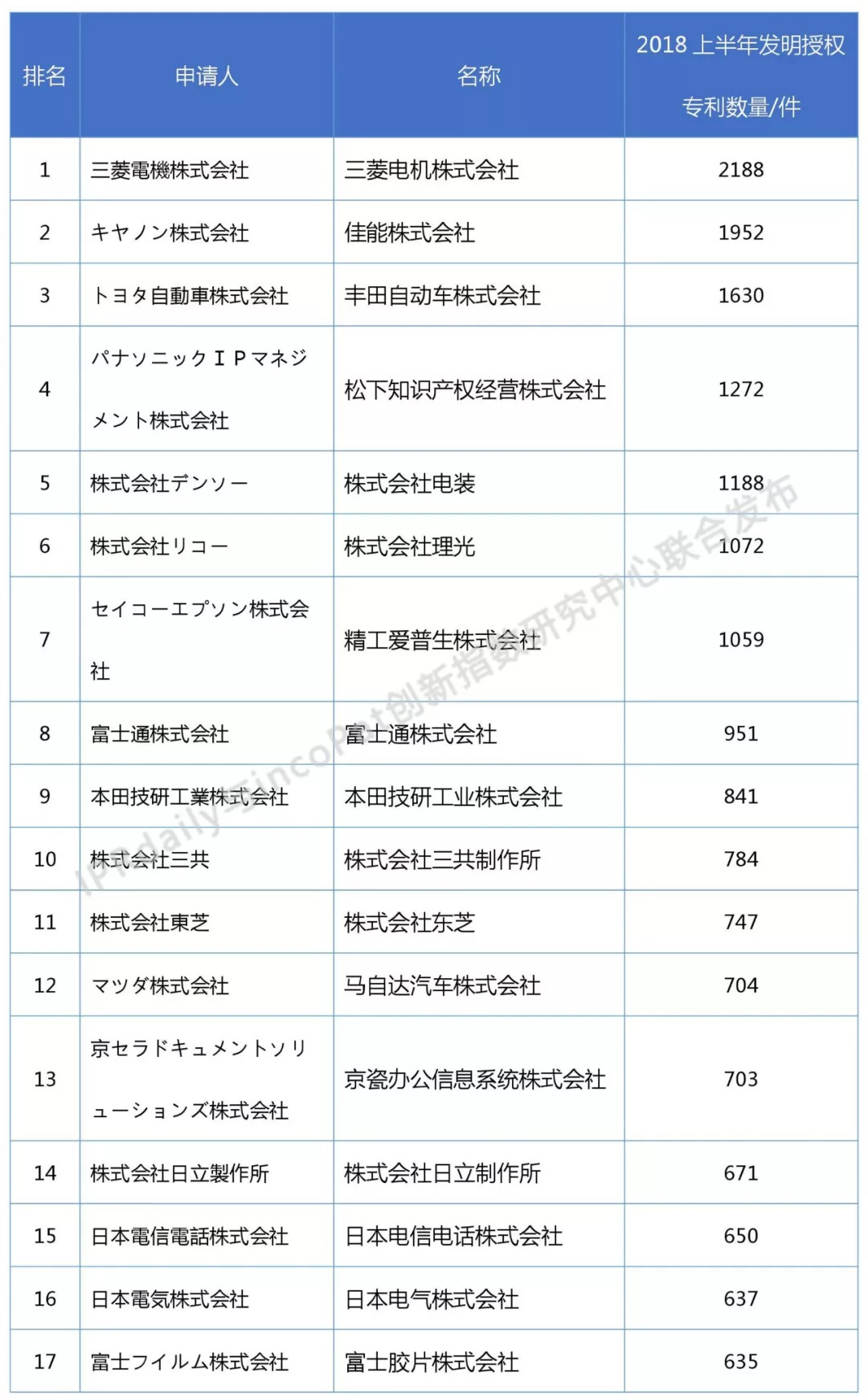 2018上半年日本企業(yè)發(fā)明授權專利排行榜（前100名）