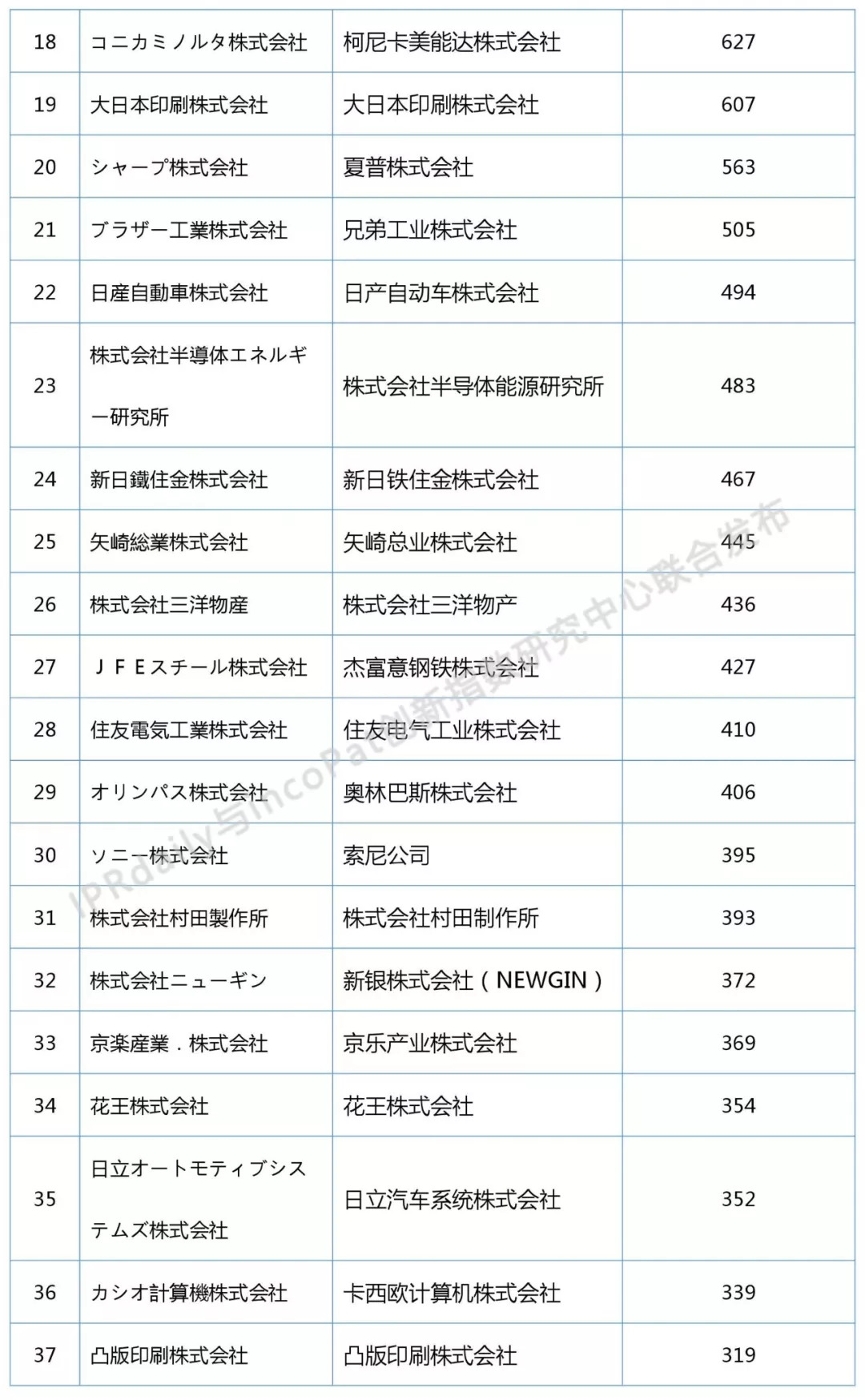 2018上半年日本企業(yè)發(fā)明授權專利排行榜（前100名）