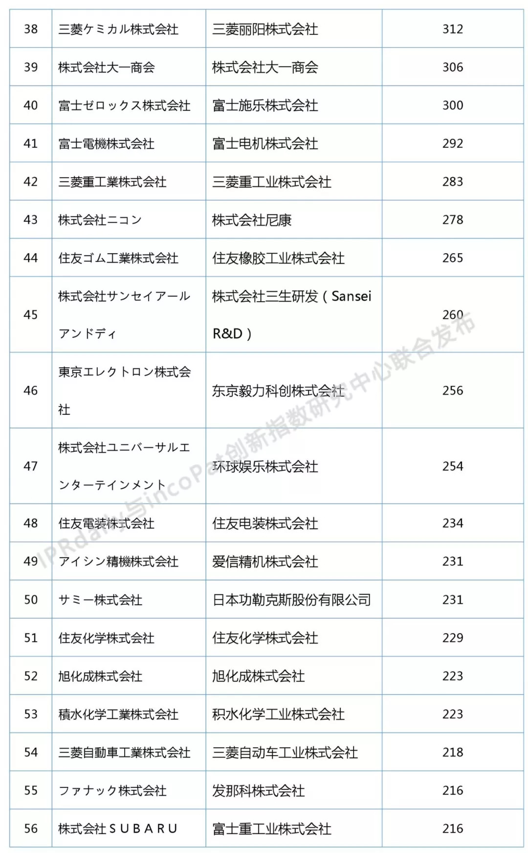 2018上半年日本企業(yè)發(fā)明授權專利排行榜（前100名）