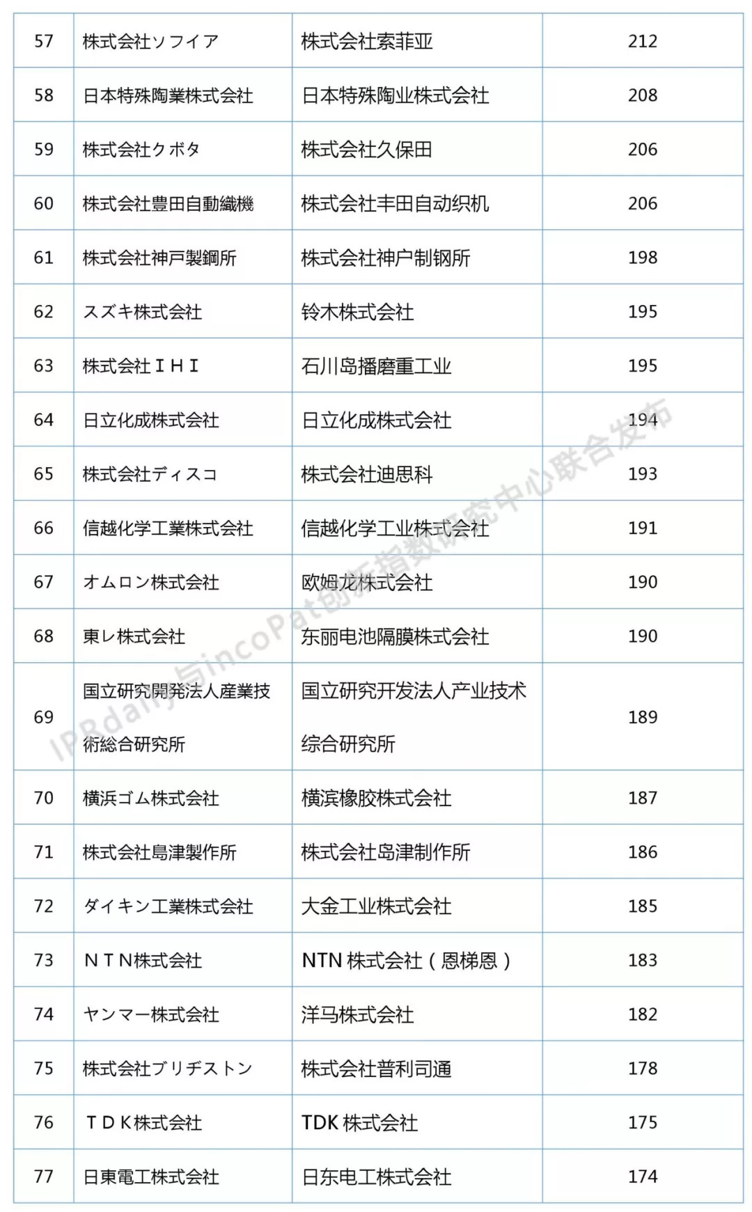 2018上半年日本企業(yè)發(fā)明授權專利排行榜（前100名）