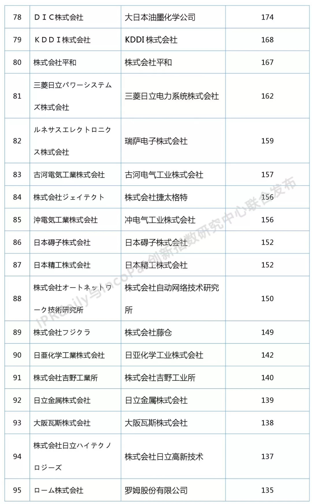 2018上半年日本企業(yè)發(fā)明授權專利排行榜（前100名）