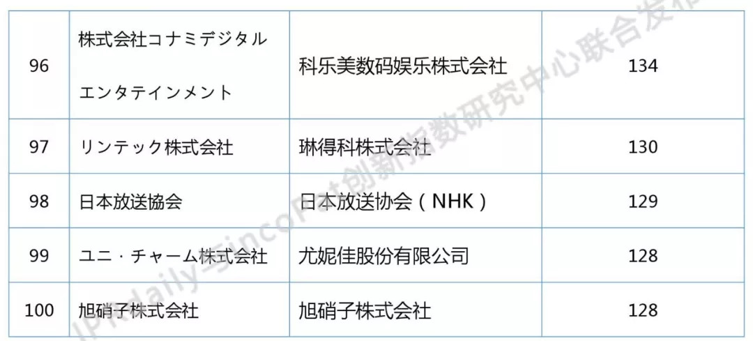 2018上半年日本企業(yè)發(fā)明授權專利排行榜（前100名）