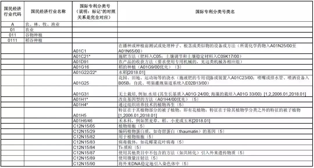 《國際專利分類與國民經(jīng)濟(jì)行業(yè)分類參照關(guān)系表（2018）》發(fā)布