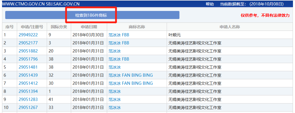 被罰8億！「范冰冰」的商標(biāo)價(jià)值，能占罰款幾何？