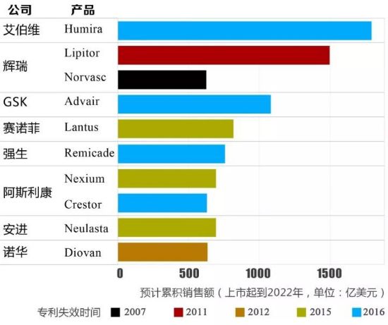 史上最暢銷藥品專利到期！仿制藥虎視眈眈