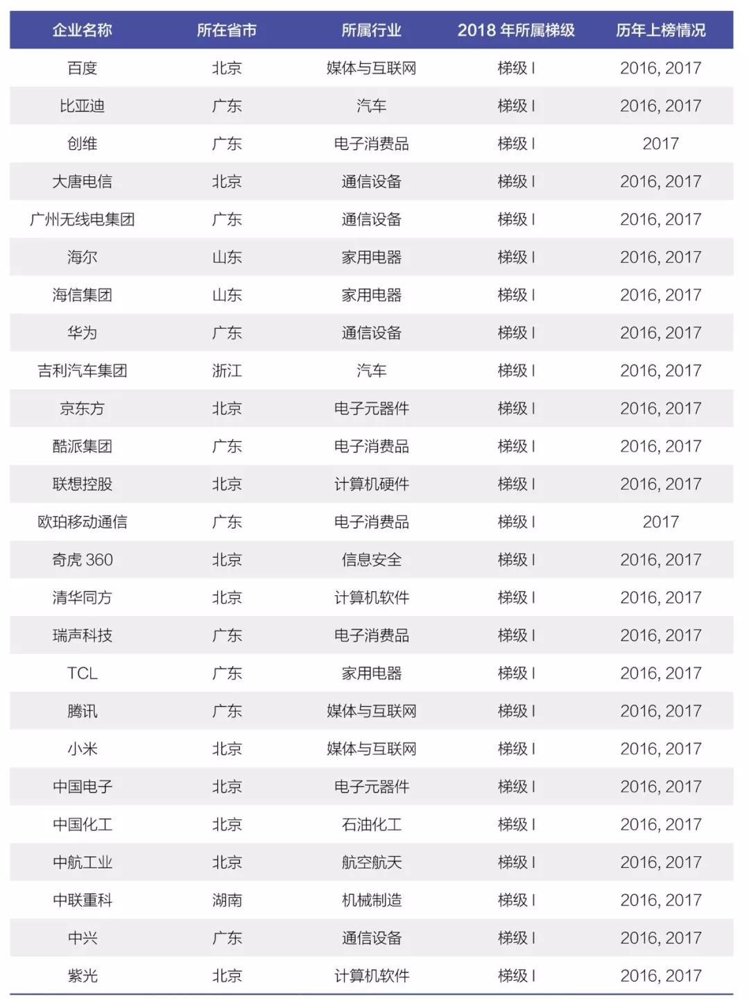 《2018年中國大陸創(chuàng)新企業(yè)百強(qiáng)》報(bào)告發(fā)布——15家企業(yè)新晉上榜，主要集中在信息安全和醫(yī)療器械行業(yè)
