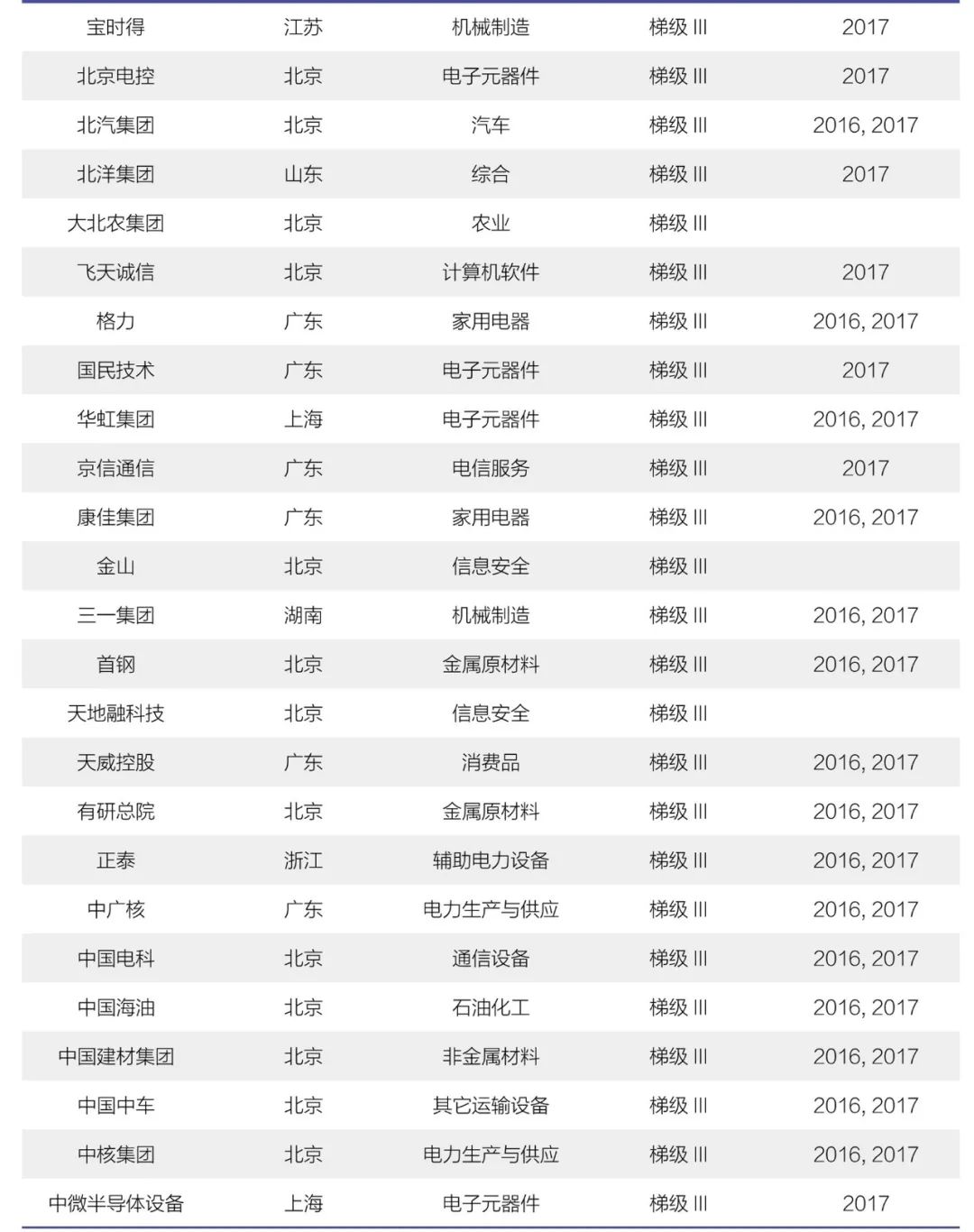 《2018年中國大陸創(chuàng)新企業(yè)百強(qiáng)》報(bào)告發(fā)布——15家企業(yè)新晉上榜，主要集中在信息安全和醫(yī)療器械行業(yè)