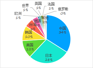 利用專利信息看廣東LED應用技術發(fā)展