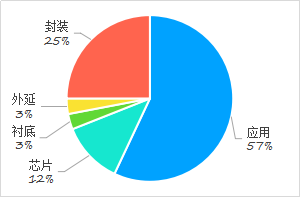 利用專利信息看廣東LED應用技術發(fā)展