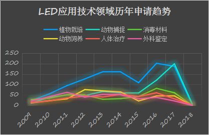 利用專利信息看廣東LED應用技術發(fā)展