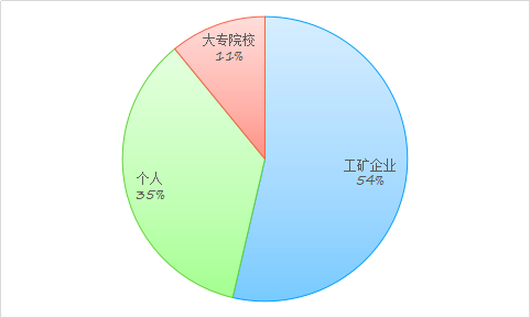 利用專利信息看廣東LED應用技術發(fā)展