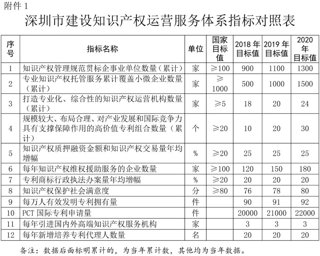 深圳市知識產權運營服務體系建設實施方案（2018—2020年）通知（全文）