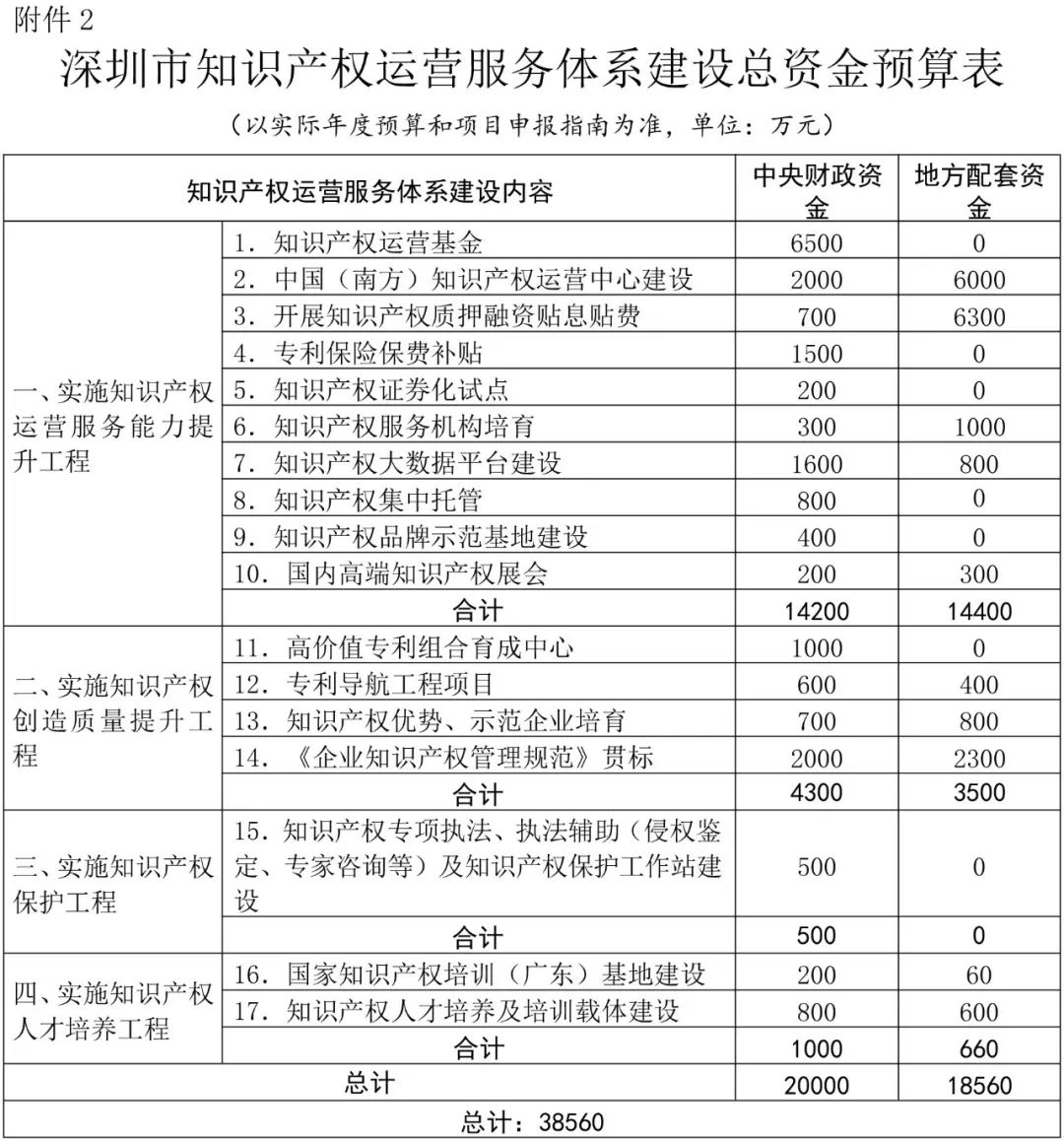 深圳市知識產權運營服務體系建設實施方案（2018—2020年）通知（全文）