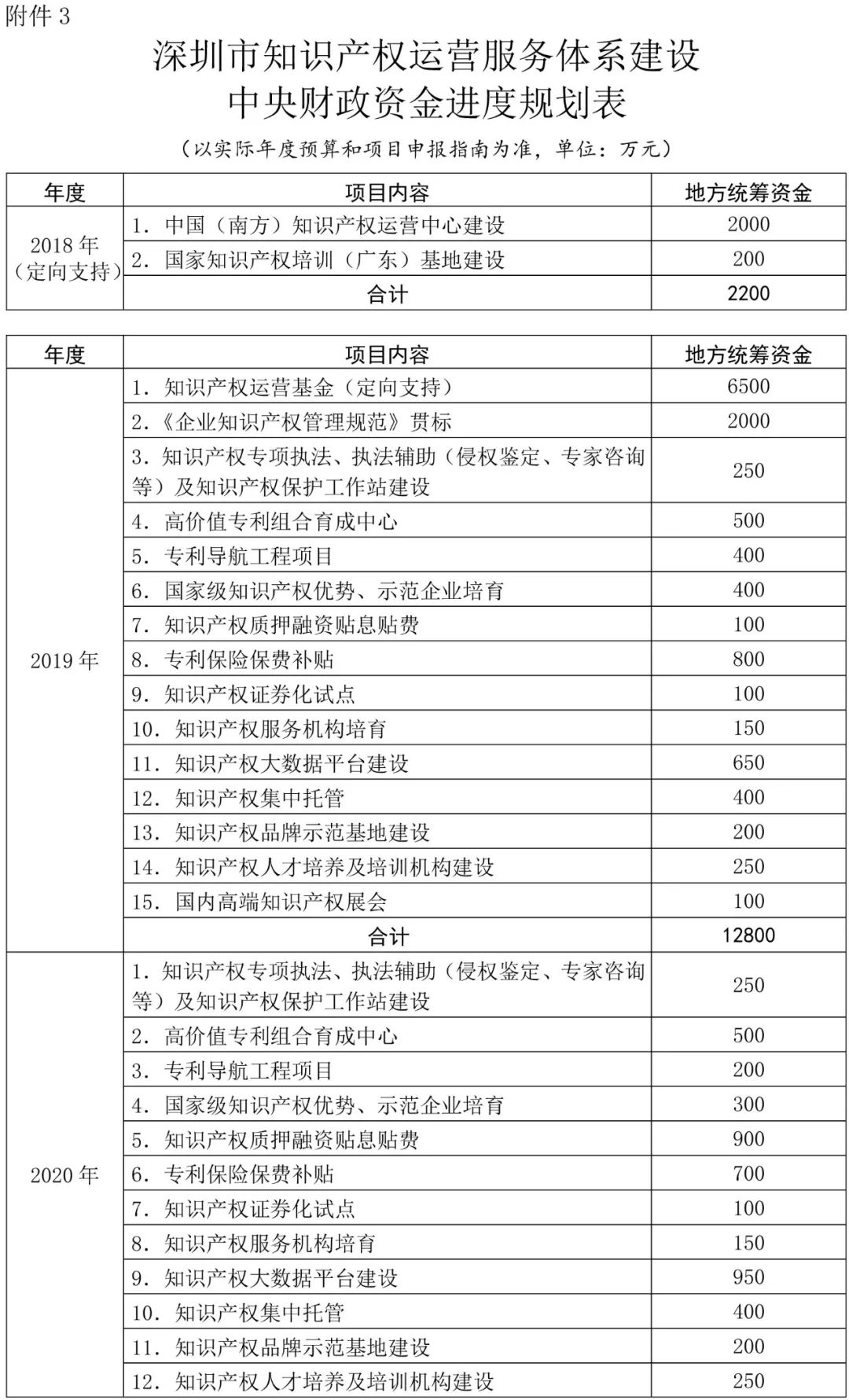 深圳市知識產權運營服務體系建設實施方案（2018—2020年）通知（全文）