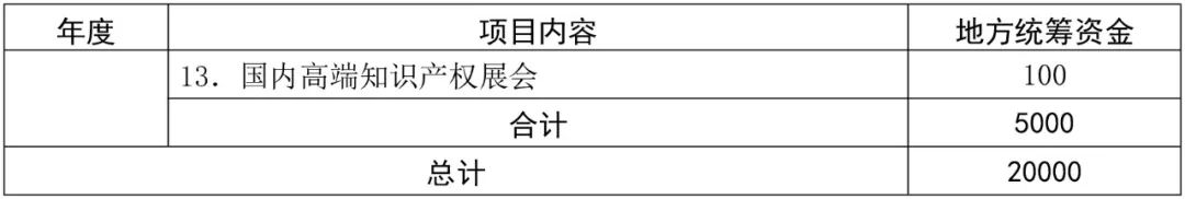 深圳市知識產權運營服務體系建設實施方案（2018—2020年）通知（全文）